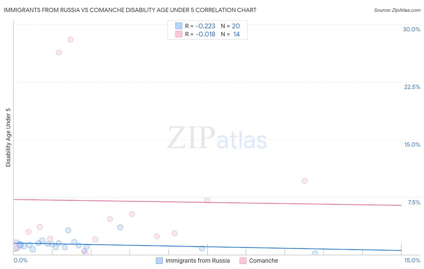 Immigrants from Russia vs Comanche Disability Age Under 5