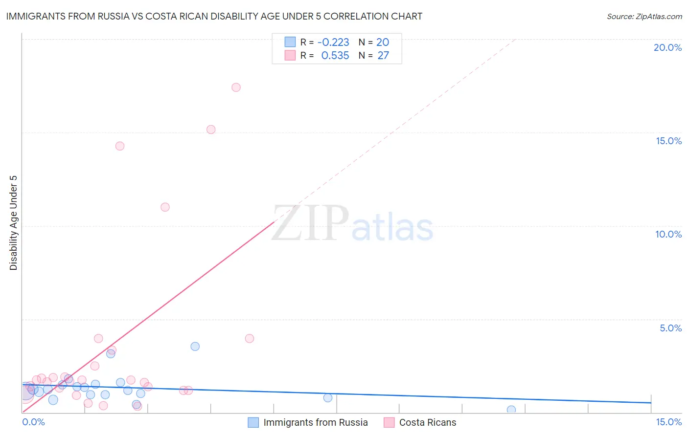 Immigrants from Russia vs Costa Rican Disability Age Under 5