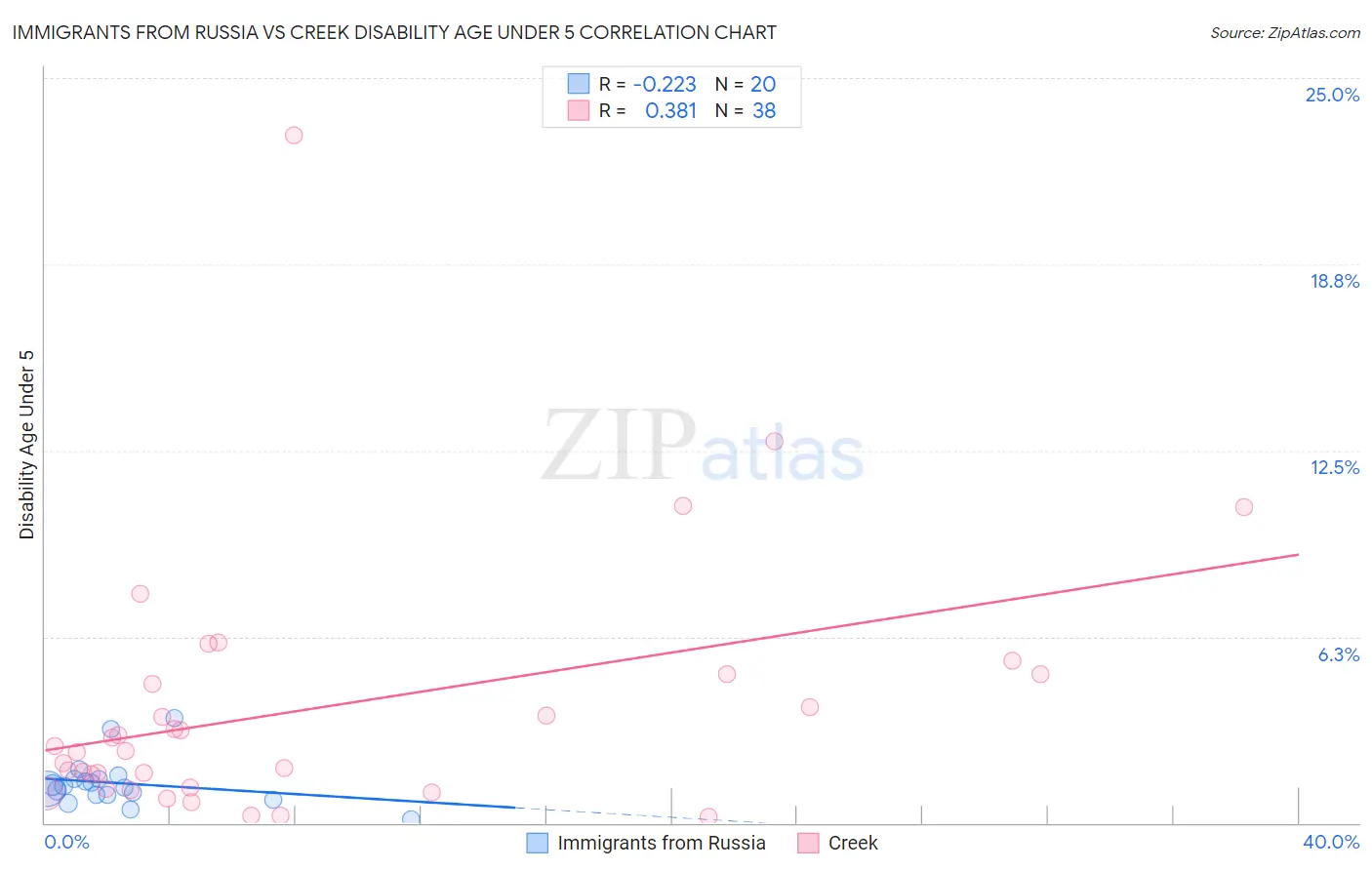 Immigrants from Russia vs Creek Disability Age Under 5