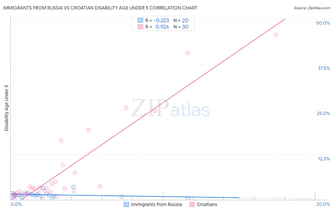 Immigrants from Russia vs Croatian Disability Age Under 5