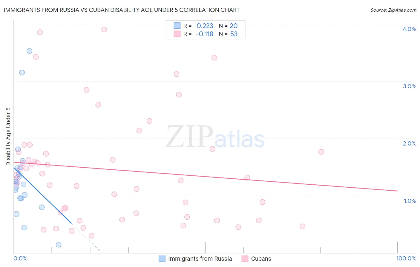 Immigrants from Russia vs Cuban Disability Age Under 5