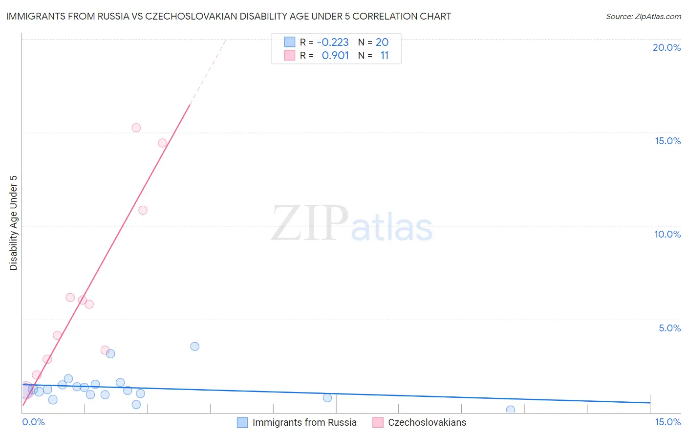 Immigrants from Russia vs Czechoslovakian Disability Age Under 5