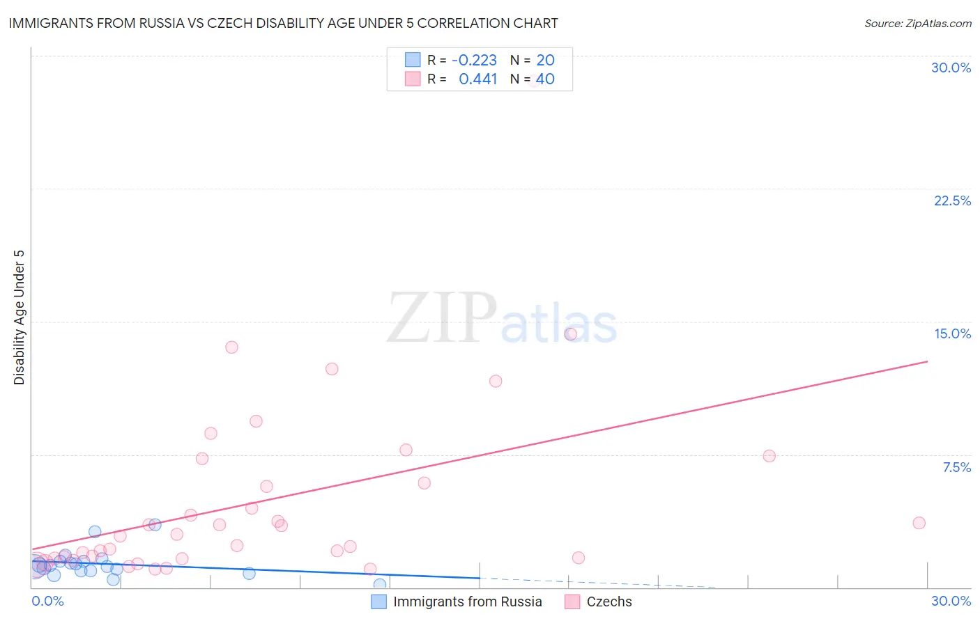 Immigrants from Russia vs Czech Disability Age Under 5