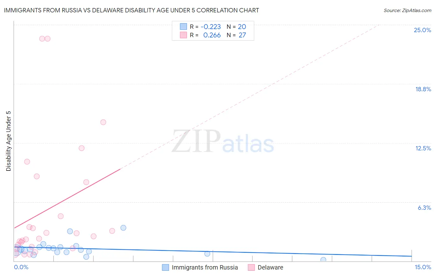 Immigrants from Russia vs Delaware Disability Age Under 5