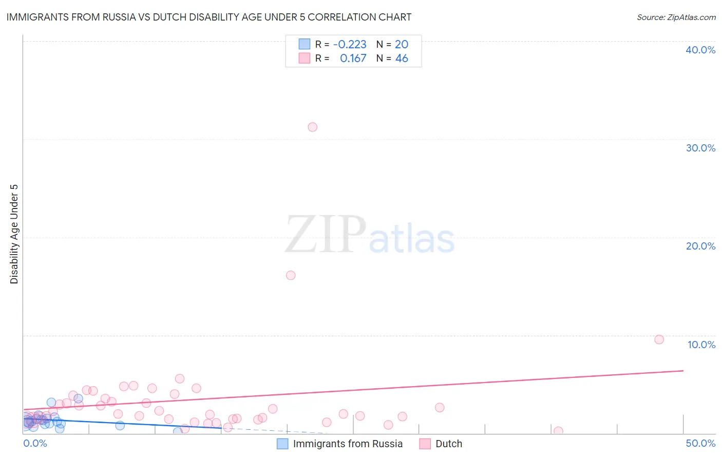 Immigrants from Russia vs Dutch Disability Age Under 5