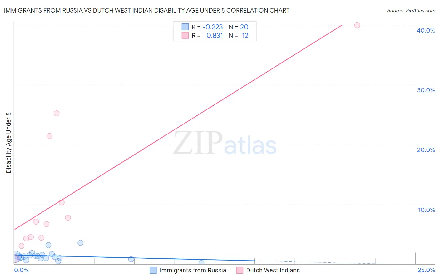 Immigrants from Russia vs Dutch West Indian Disability Age Under 5