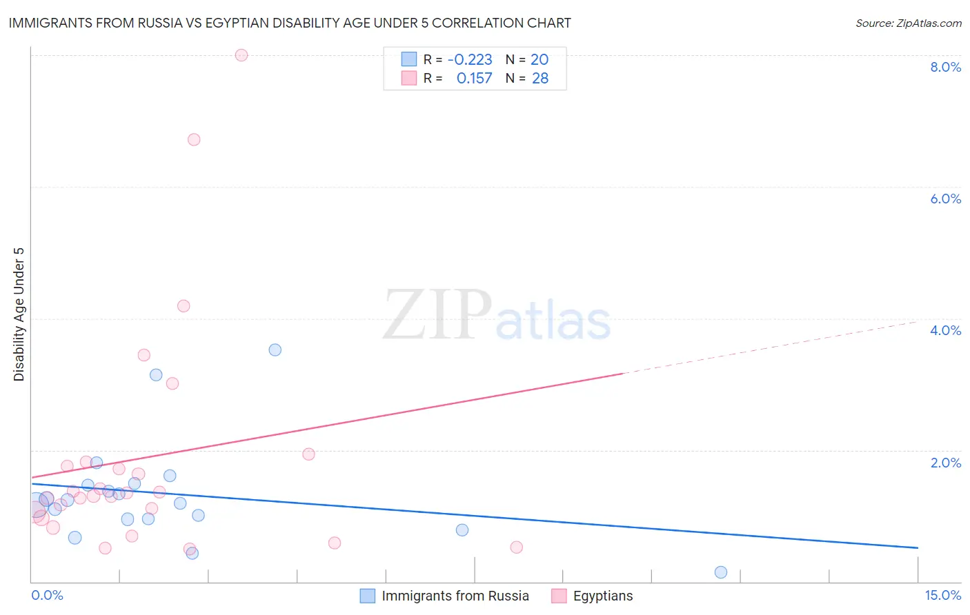 Immigrants from Russia vs Egyptian Disability Age Under 5