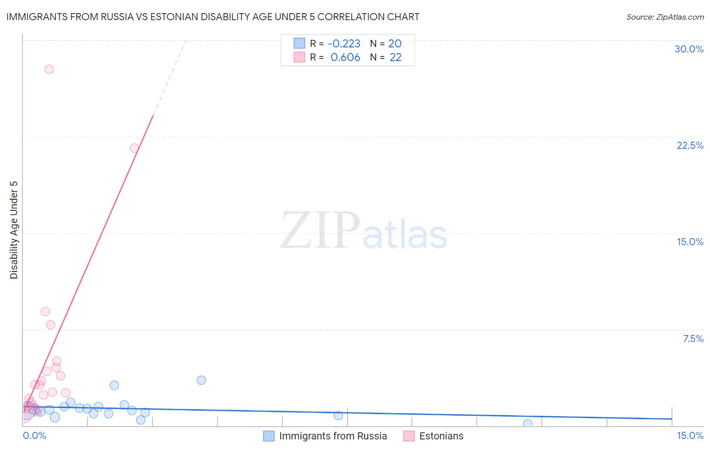 Immigrants from Russia vs Estonian Disability Age Under 5