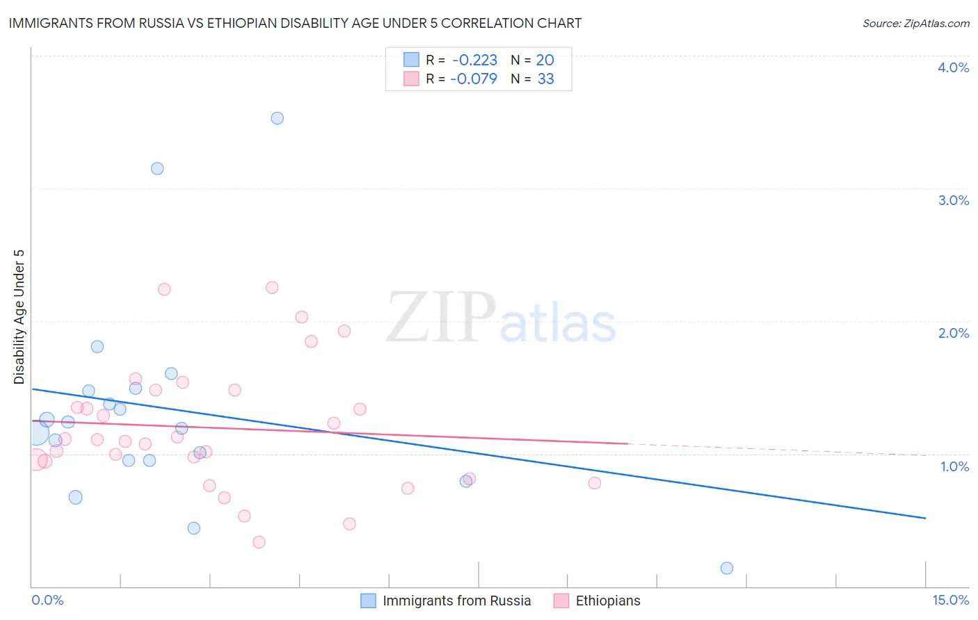 Immigrants from Russia vs Ethiopian Disability Age Under 5