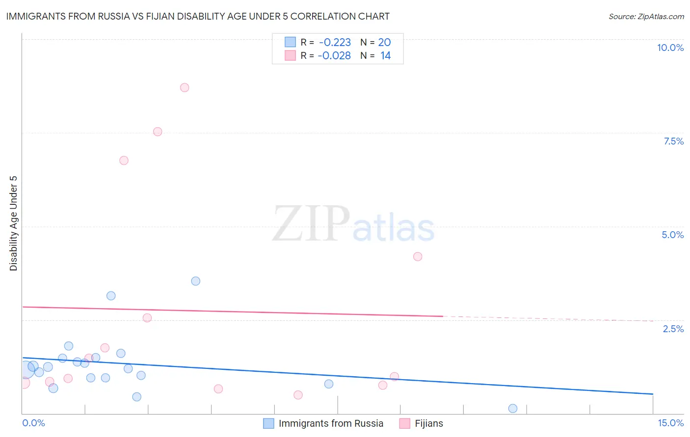 Immigrants from Russia vs Fijian Disability Age Under 5