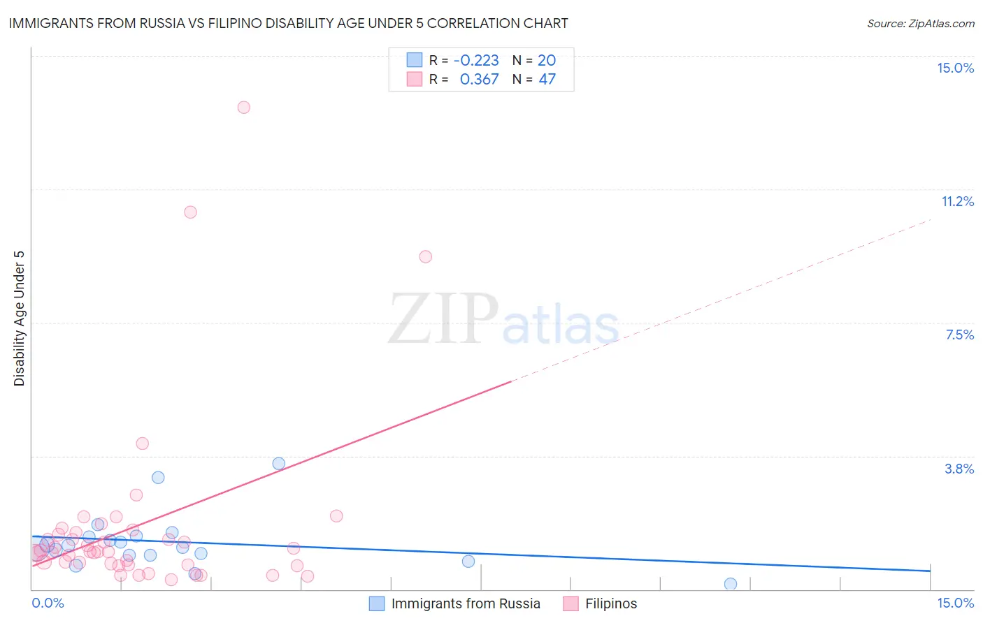 Immigrants from Russia vs Filipino Disability Age Under 5