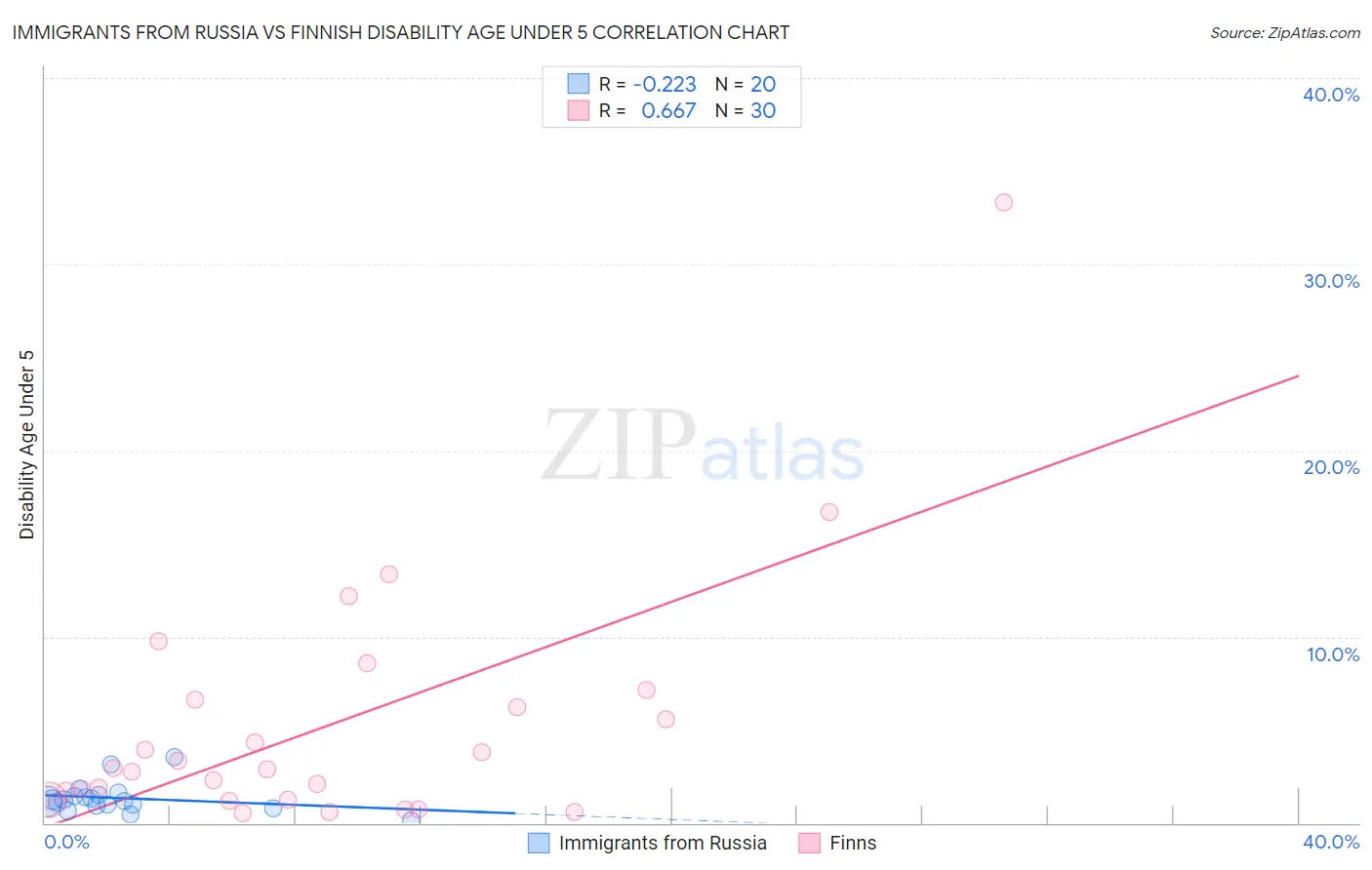 Immigrants from Russia vs Finnish Disability Age Under 5