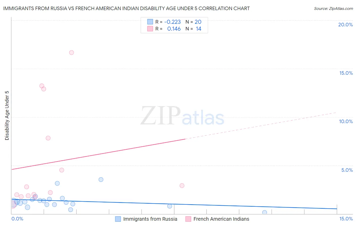Immigrants from Russia vs French American Indian Disability Age Under 5