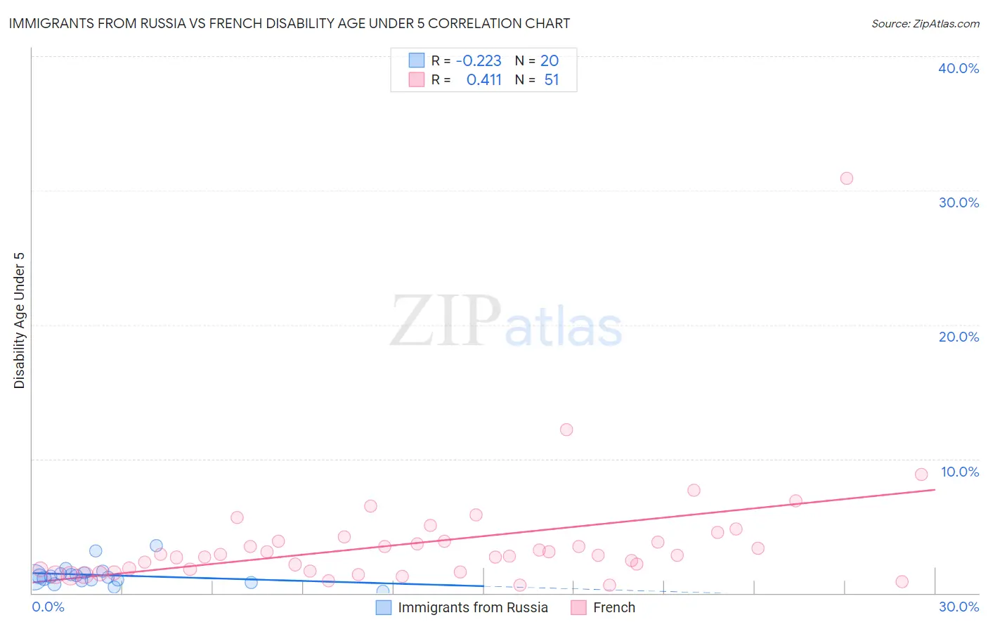 Immigrants from Russia vs French Disability Age Under 5