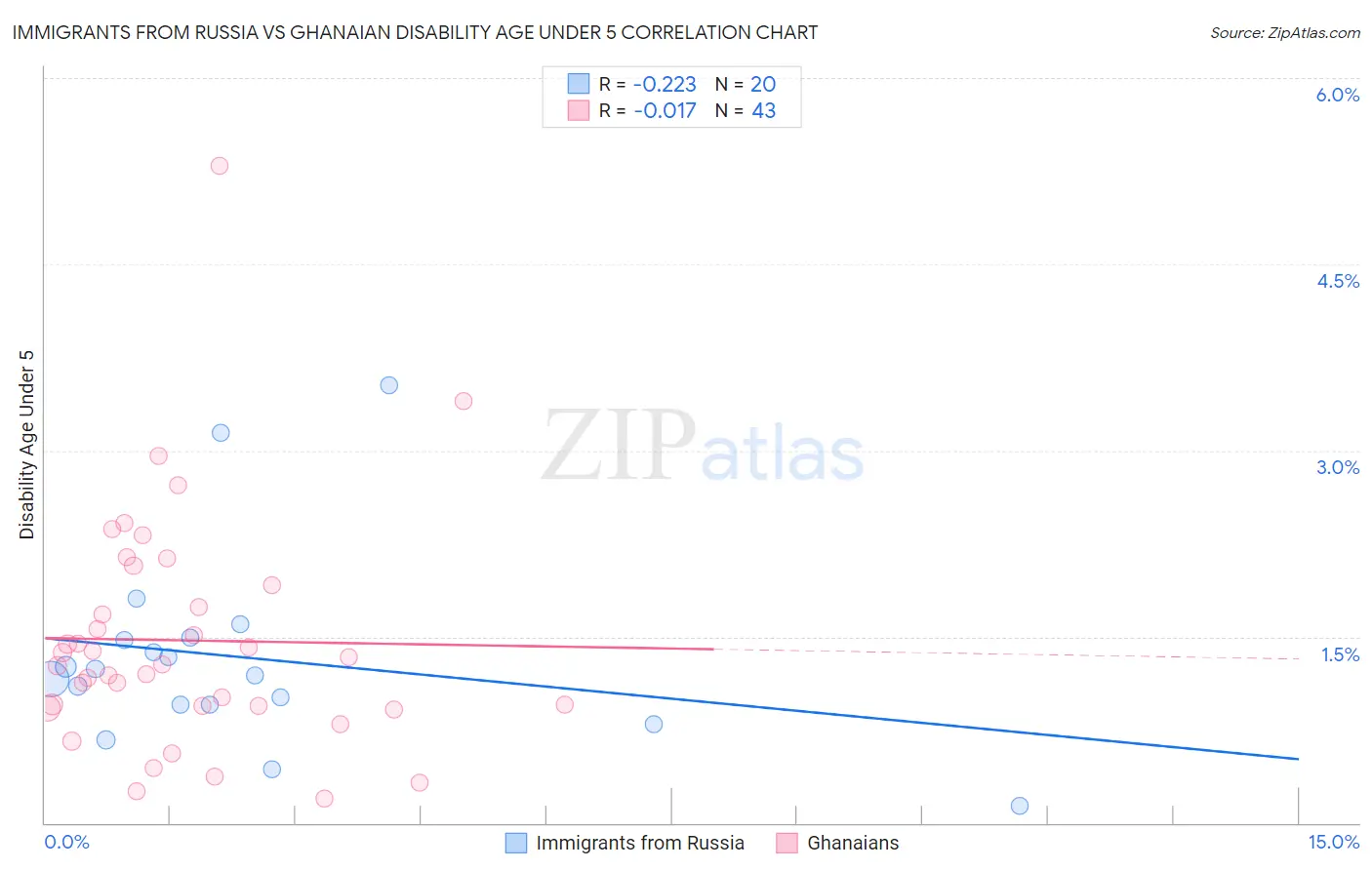 Immigrants from Russia vs Ghanaian Disability Age Under 5