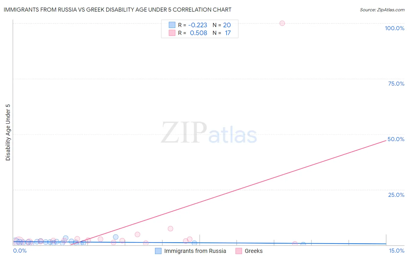 Immigrants from Russia vs Greek Disability Age Under 5