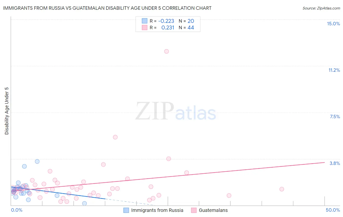 Immigrants from Russia vs Guatemalan Disability Age Under 5