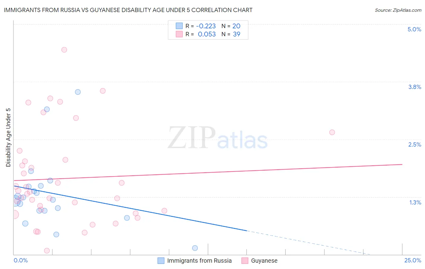 Immigrants from Russia vs Guyanese Disability Age Under 5