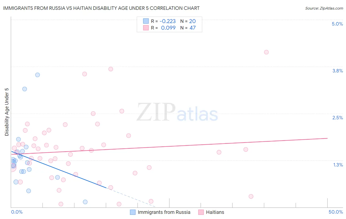 Immigrants from Russia vs Haitian Disability Age Under 5