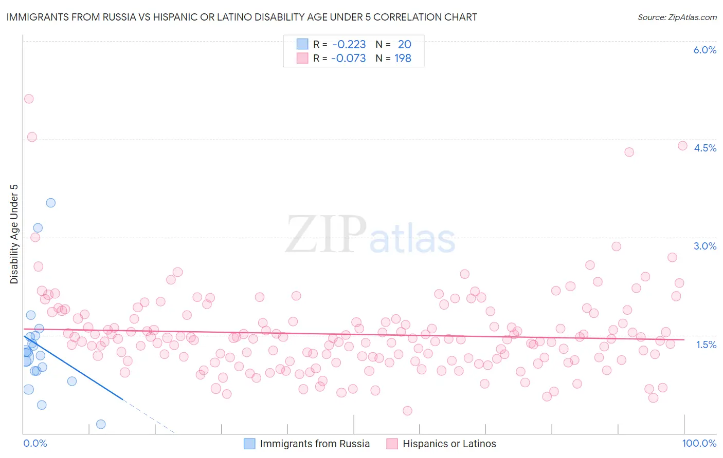 Immigrants from Russia vs Hispanic or Latino Disability Age Under 5