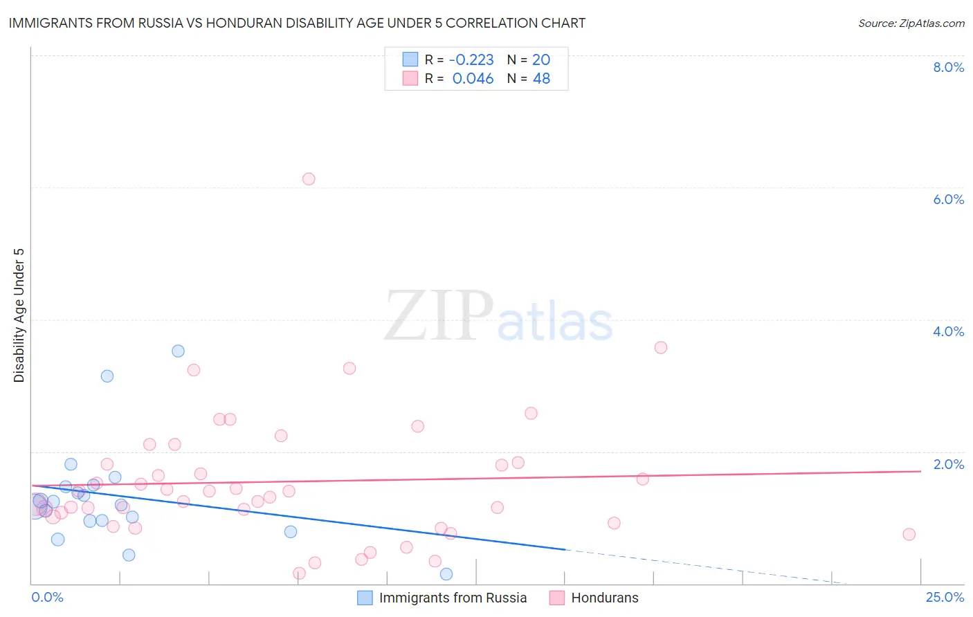 Immigrants from Russia vs Honduran Disability Age Under 5