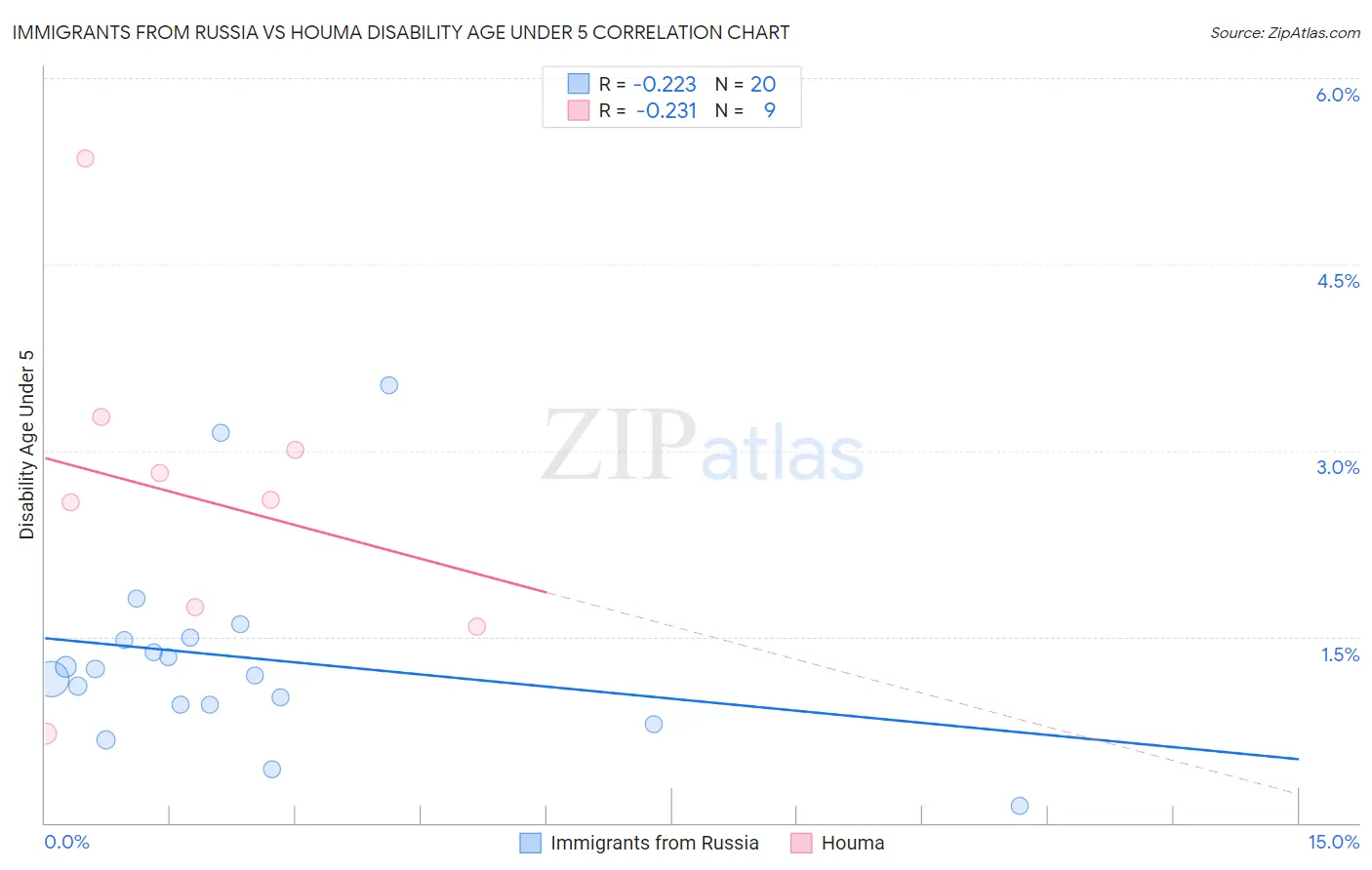 Immigrants from Russia vs Houma Disability Age Under 5