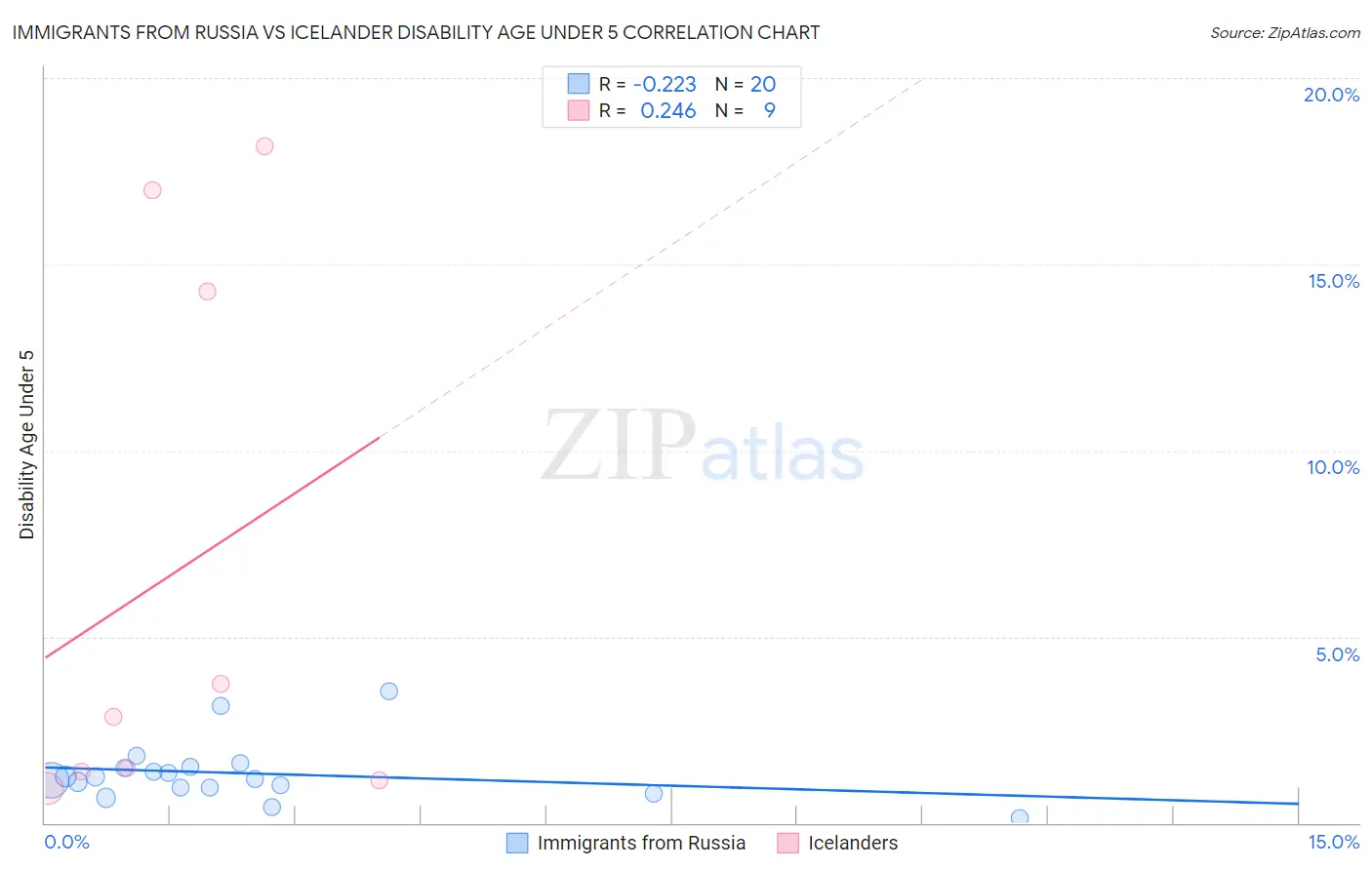 Immigrants from Russia vs Icelander Disability Age Under 5