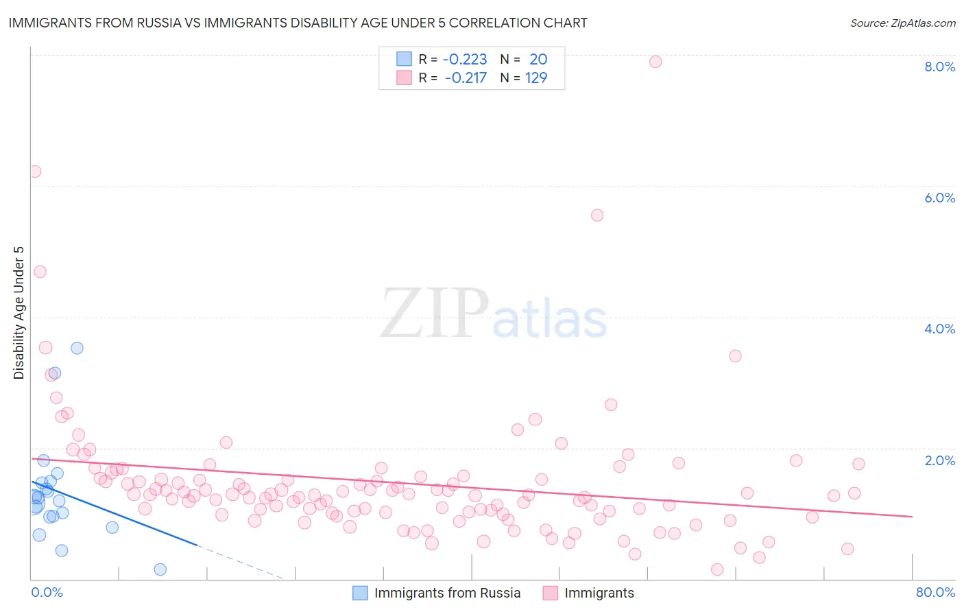 Immigrants from Russia vs Immigrants Disability Age Under 5
