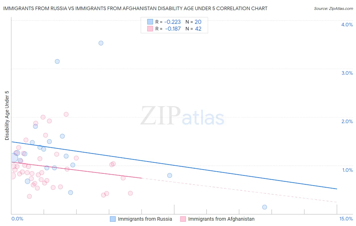 Immigrants from Russia vs Immigrants from Afghanistan Disability Age Under 5
