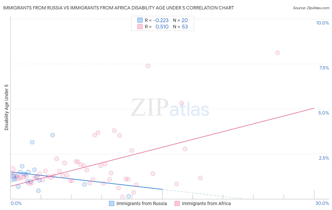 Immigrants from Russia vs Immigrants from Africa Disability Age Under 5