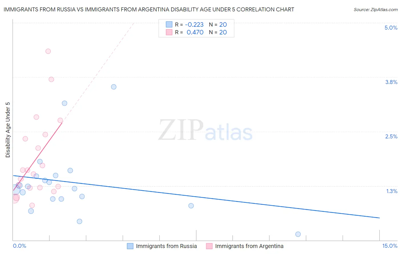 Immigrants from Russia vs Immigrants from Argentina Disability Age Under 5