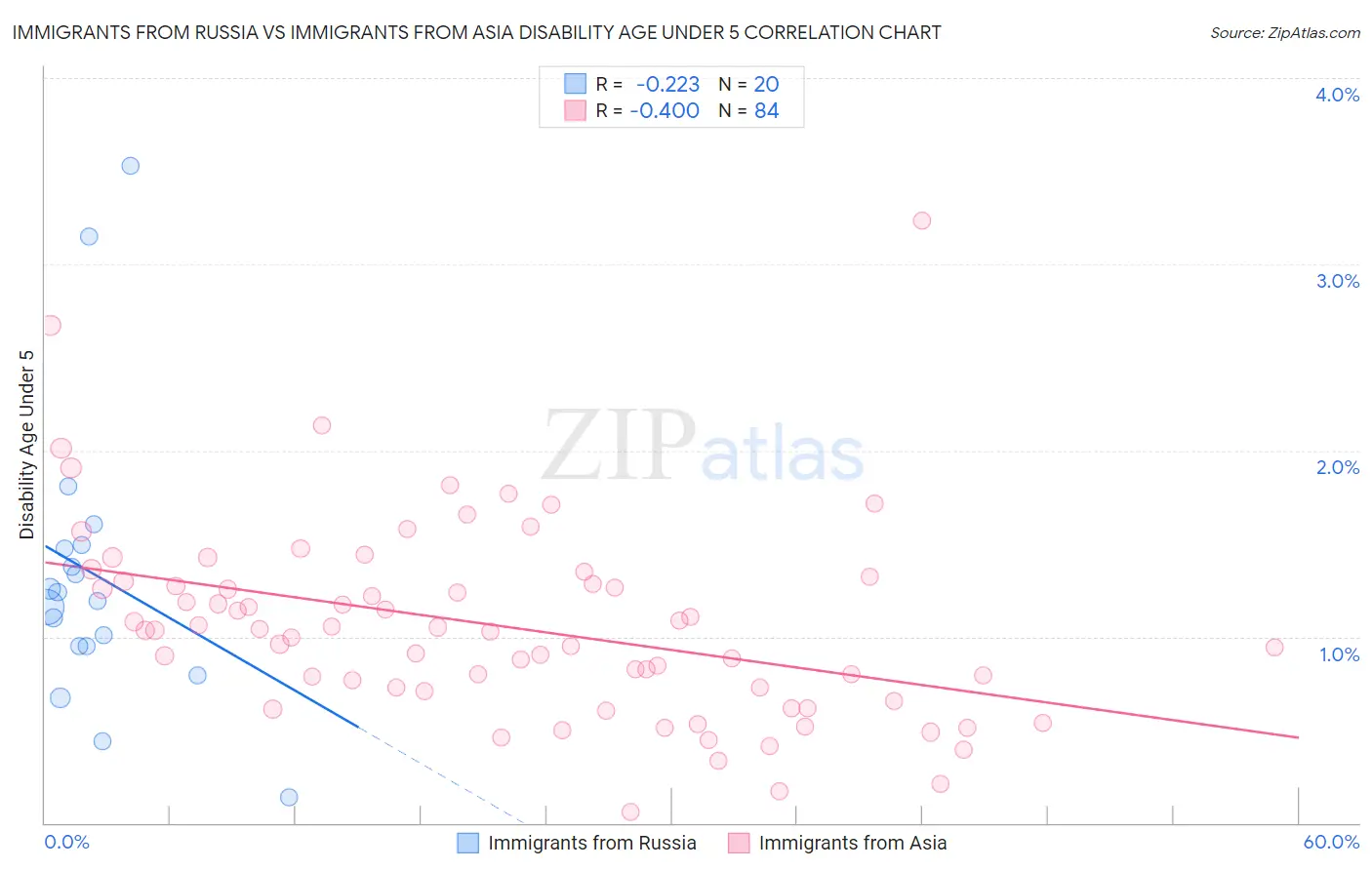 Immigrants from Russia vs Immigrants from Asia Disability Age Under 5
