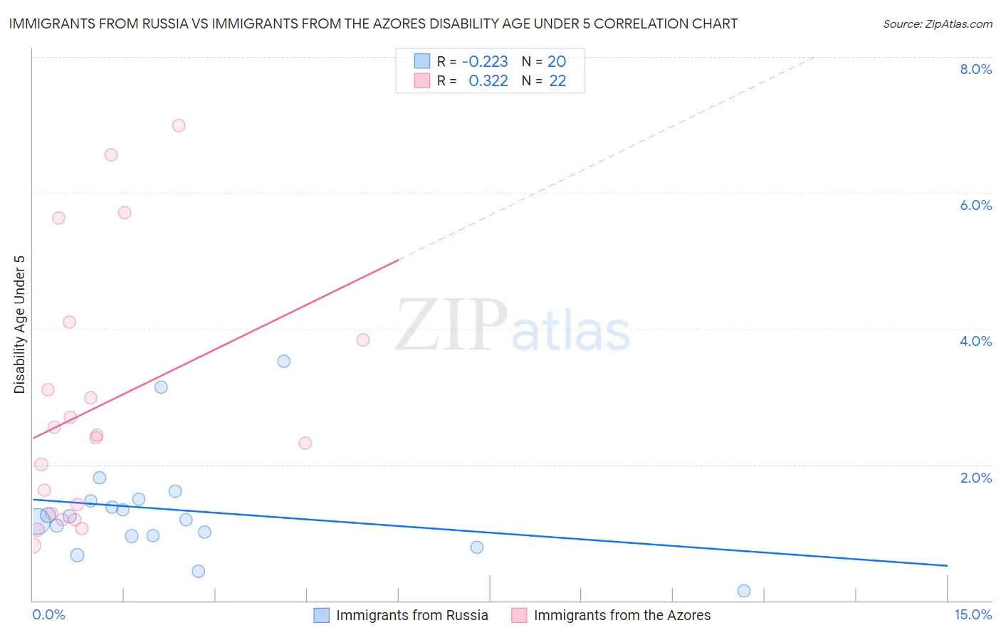 Immigrants from Russia vs Immigrants from the Azores Disability Age Under 5