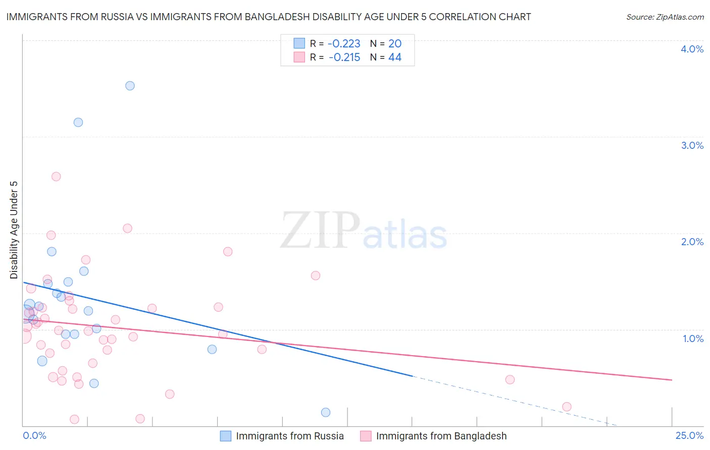 Immigrants from Russia vs Immigrants from Bangladesh Disability Age Under 5