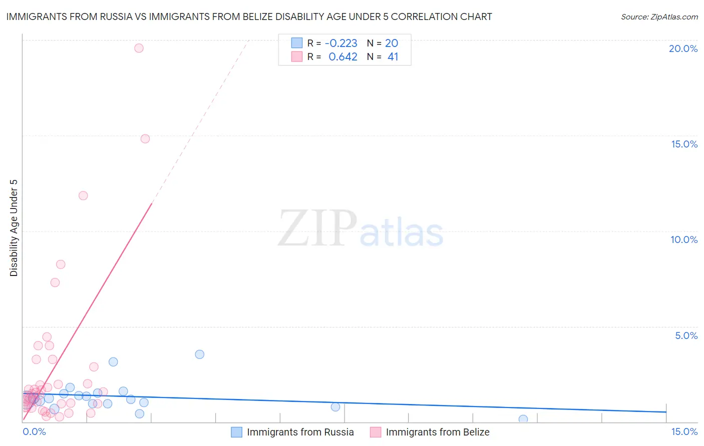 Immigrants from Russia vs Immigrants from Belize Disability Age Under 5