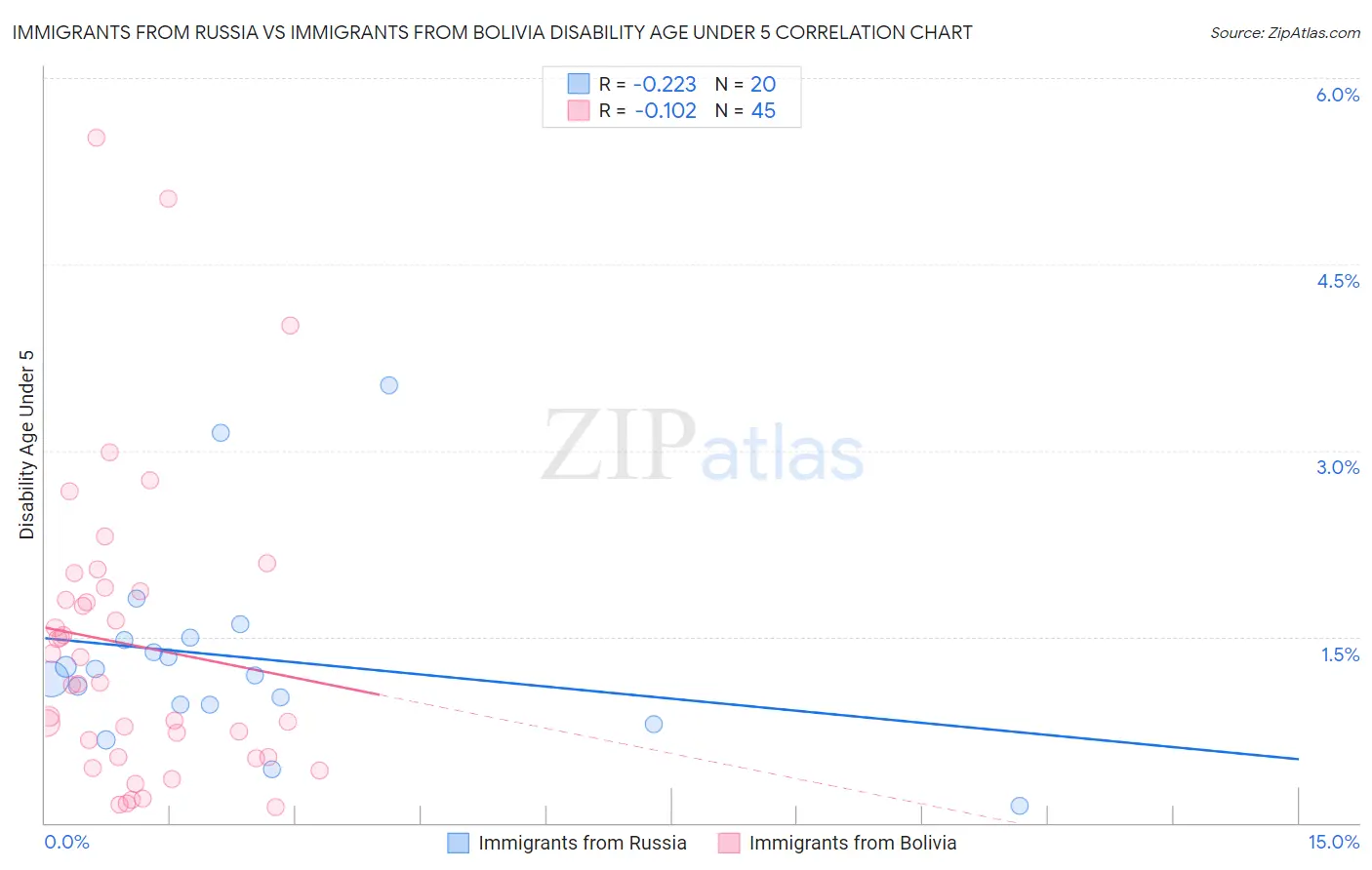 Immigrants from Russia vs Immigrants from Bolivia Disability Age Under 5