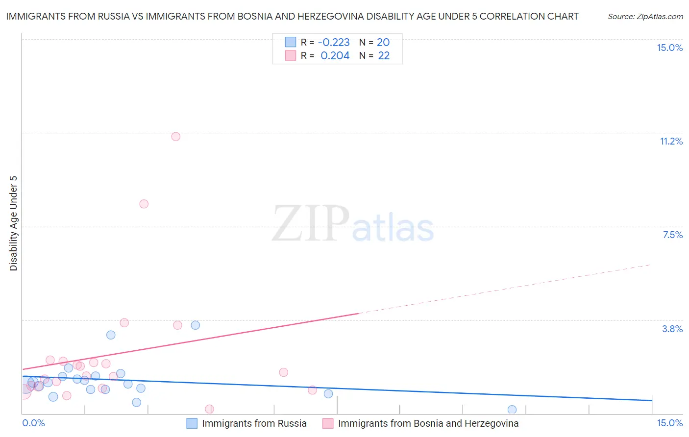 Immigrants from Russia vs Immigrants from Bosnia and Herzegovina Disability Age Under 5