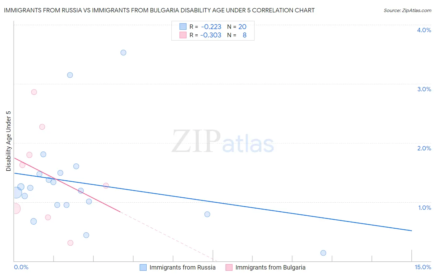 Immigrants from Russia vs Immigrants from Bulgaria Disability Age Under 5