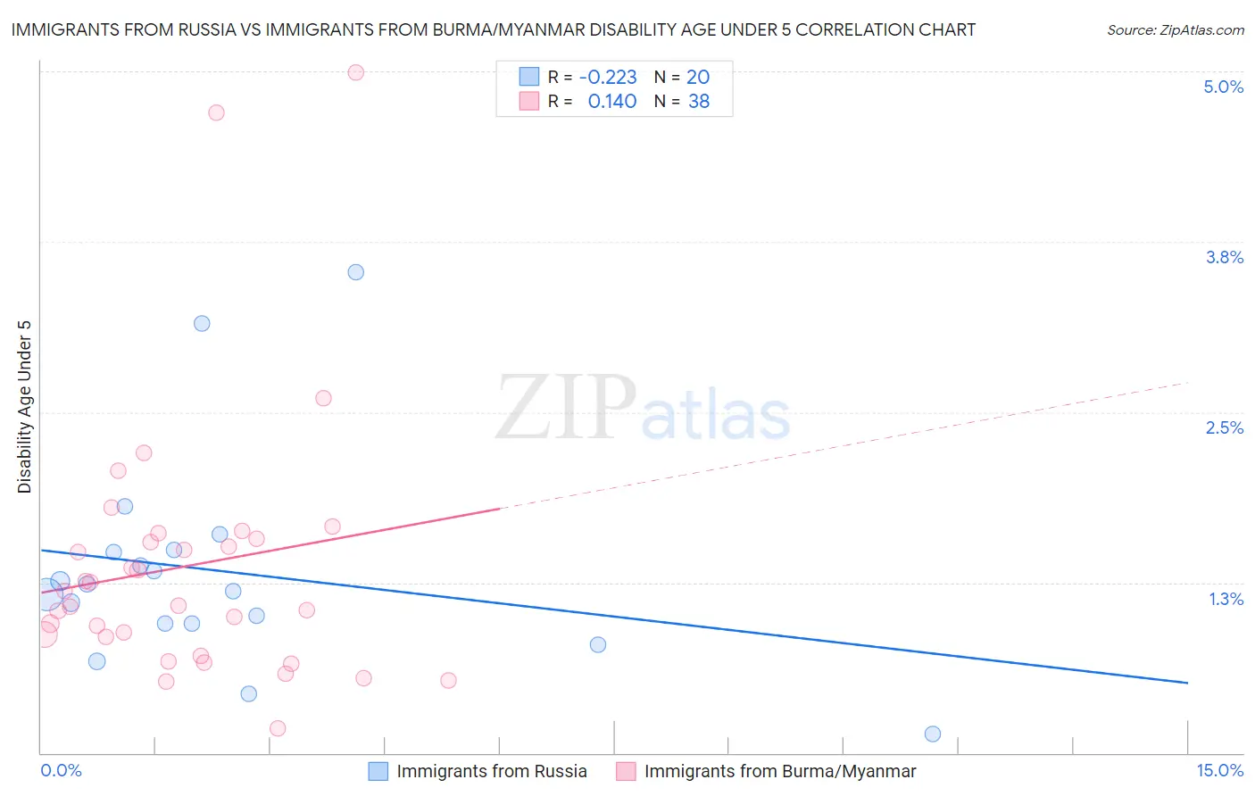 Immigrants from Russia vs Immigrants from Burma/Myanmar Disability Age Under 5