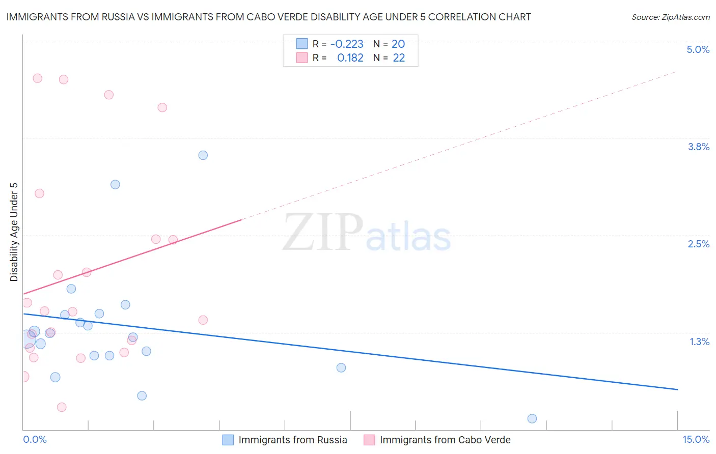 Immigrants from Russia vs Immigrants from Cabo Verde Disability Age Under 5