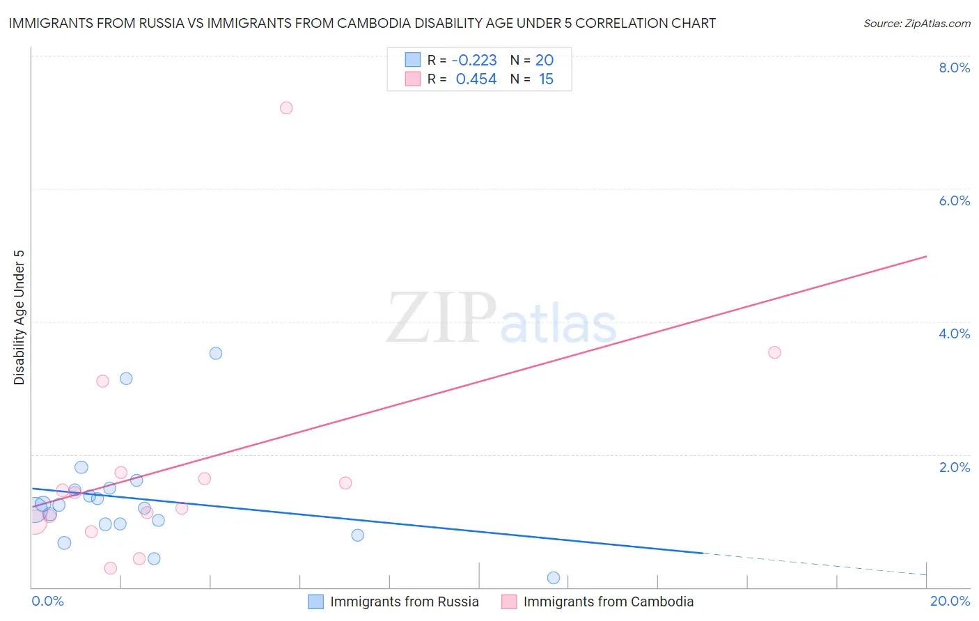 Immigrants from Russia vs Immigrants from Cambodia Disability Age Under 5