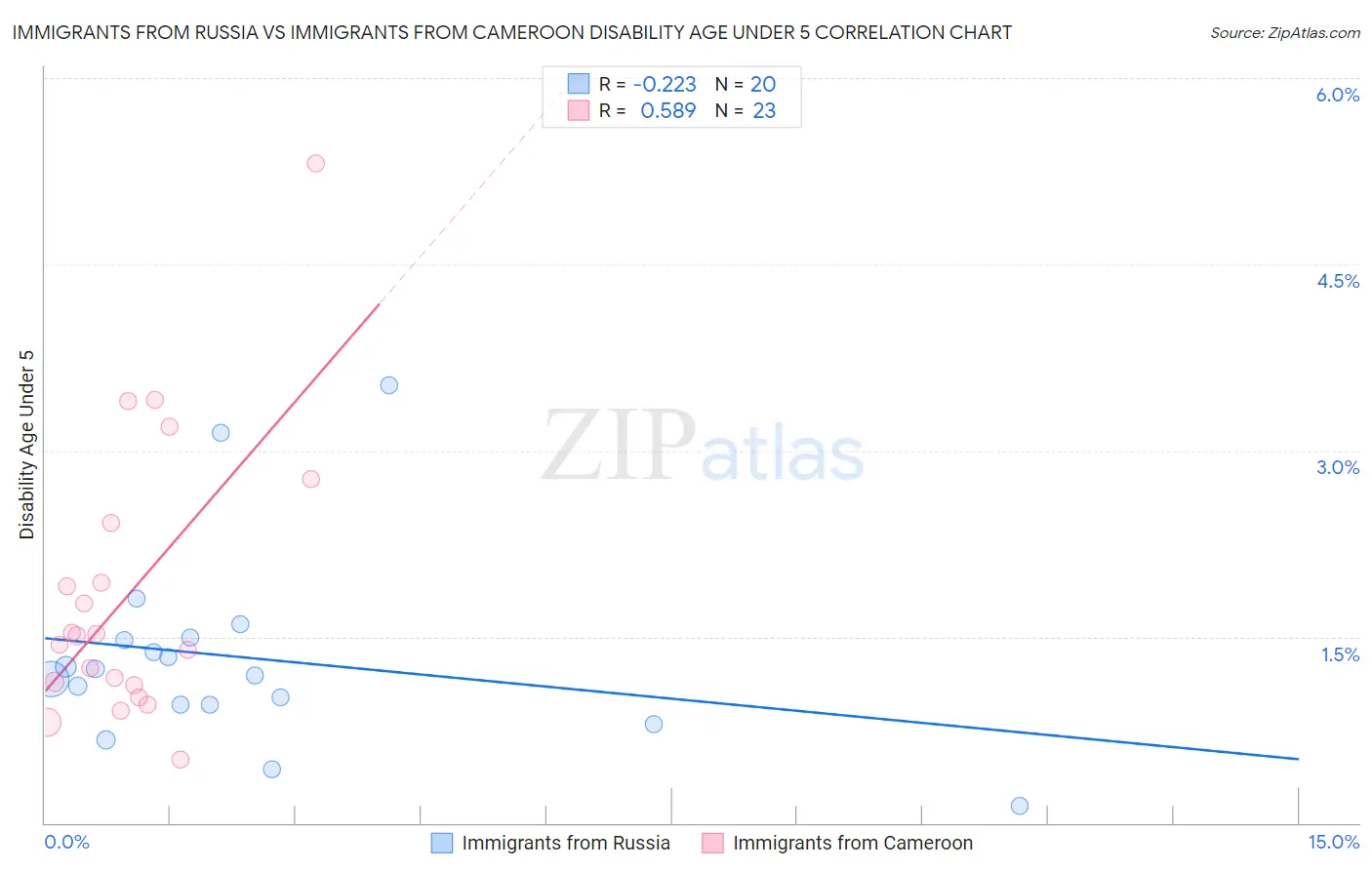 Immigrants from Russia vs Immigrants from Cameroon Disability Age Under 5