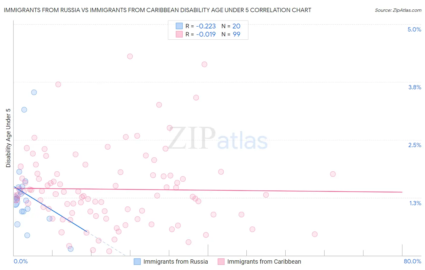 Immigrants from Russia vs Immigrants from Caribbean Disability Age Under 5