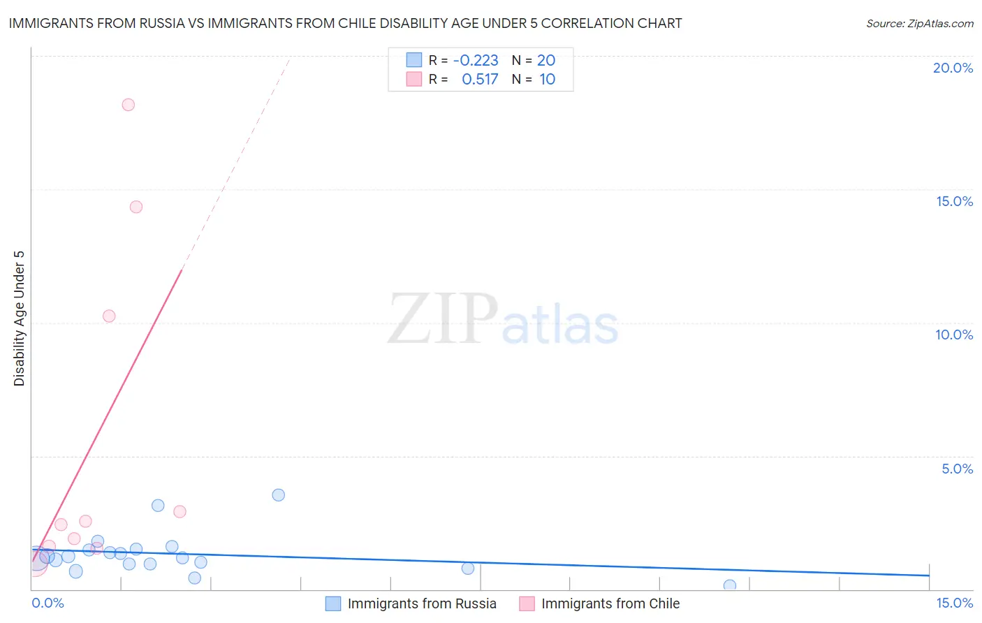 Immigrants from Russia vs Immigrants from Chile Disability Age Under 5