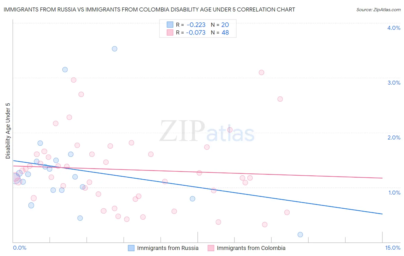 Immigrants from Russia vs Immigrants from Colombia Disability Age Under 5