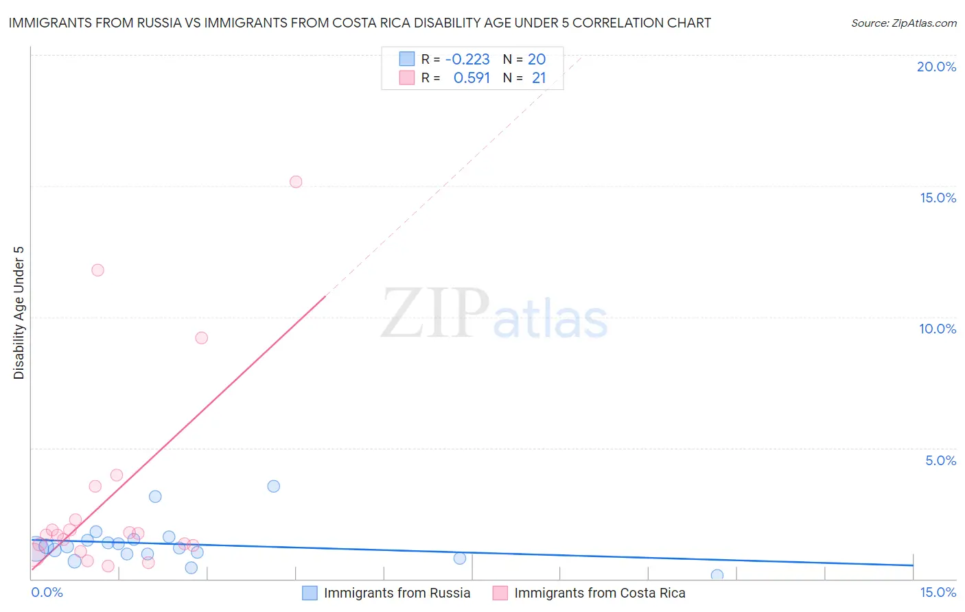 Immigrants from Russia vs Immigrants from Costa Rica Disability Age Under 5