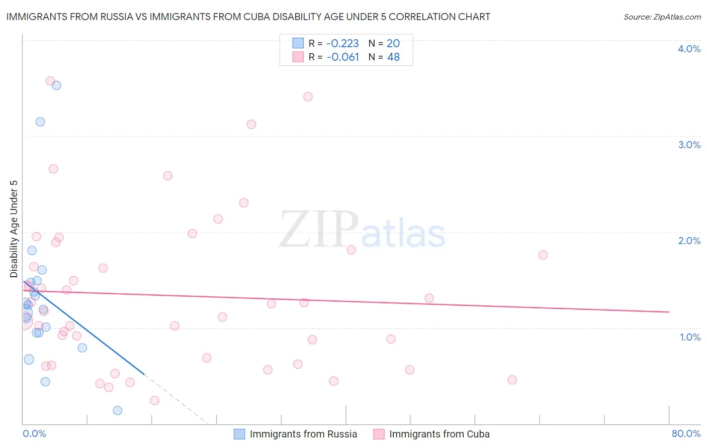 Immigrants from Russia vs Immigrants from Cuba Disability Age Under 5