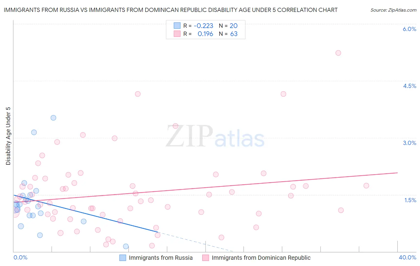 Immigrants from Russia vs Immigrants from Dominican Republic Disability Age Under 5