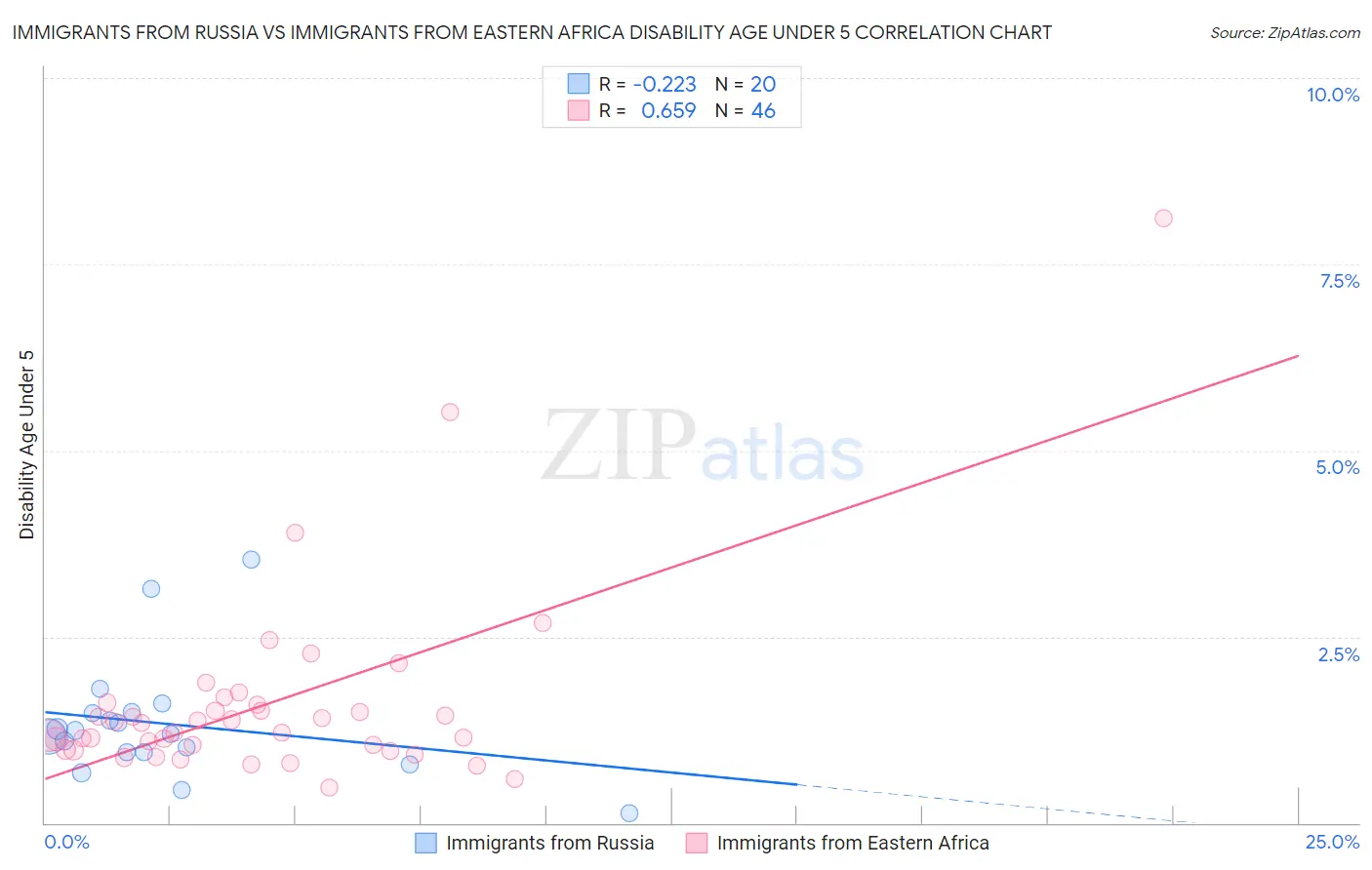 Immigrants from Russia vs Immigrants from Eastern Africa Disability Age Under 5