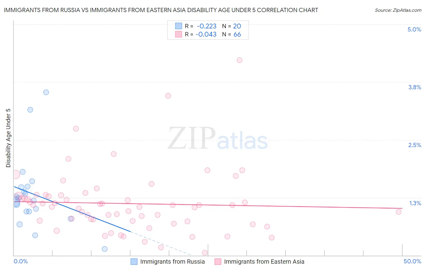 Immigrants from Russia vs Immigrants from Eastern Asia Disability Age Under 5